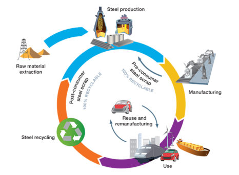 The Steel Life Cycle: Understanding Steel’s Infinite Reusability ...